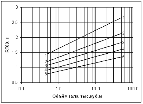 Время реверберации зала