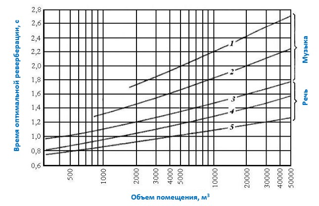 Реверберация в комнате